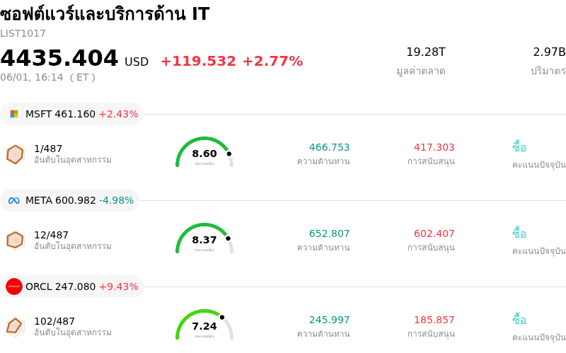 ซอฟต์แวร์และบริการด้าน IT