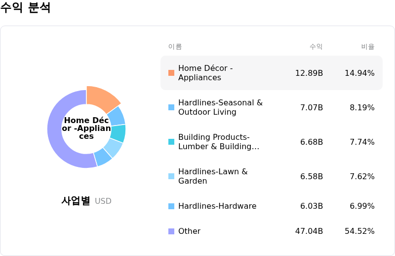 Lowe's Companies Inc수익 분석