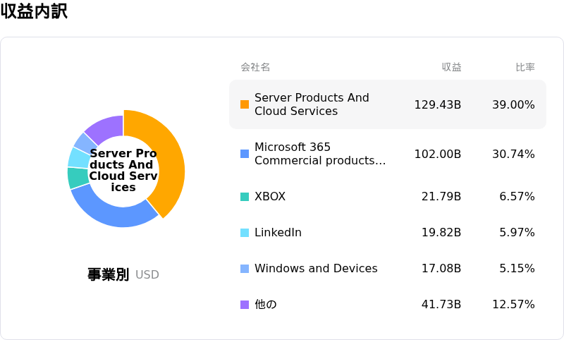 Microsoft Corp収益内訳