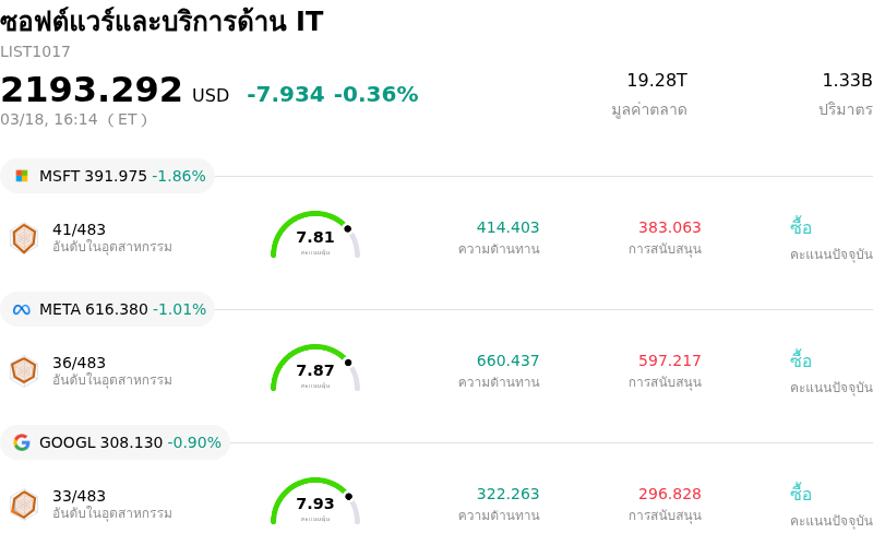 ซอฟต์แวร์และบริการด้าน IT