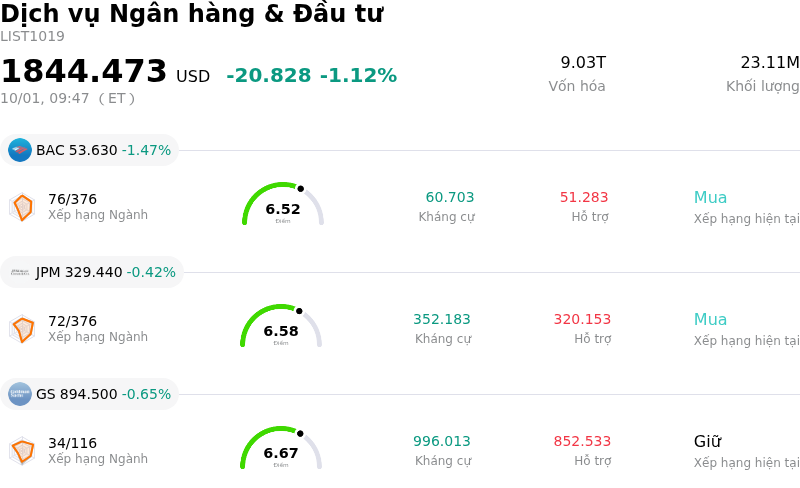 Dịch vụ Ngân hàng & Đầu tư