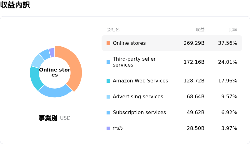 Amazon.com Inc収益内訳