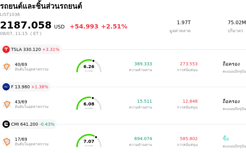 รถยนต์และชิ้นส่วนรถยนต์
