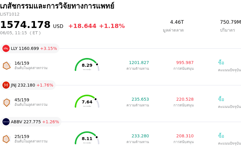 เภสัชกรรมและการวิจัยทางการแพทย์