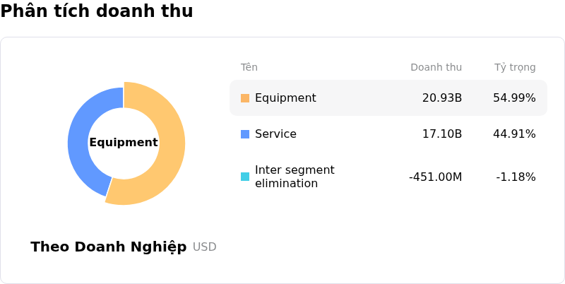 Ge Vernova IncPhân tích doanh thu