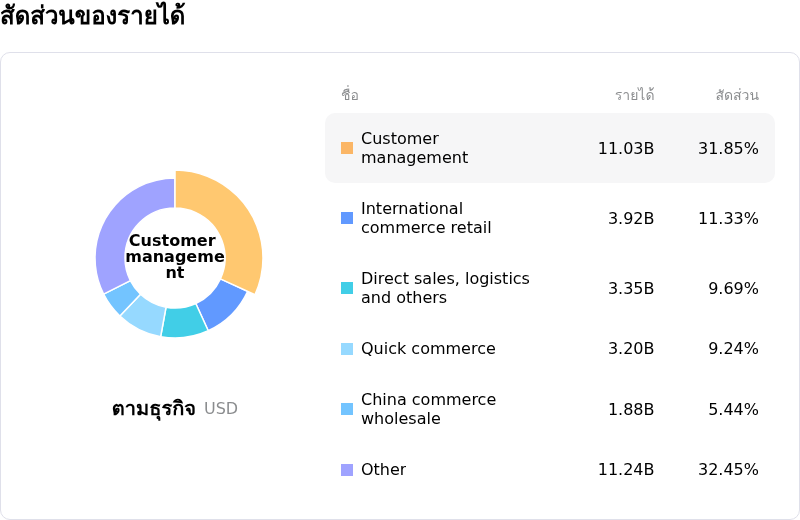 Alibaba Group Holding Ltdโครงสร้างรายได้