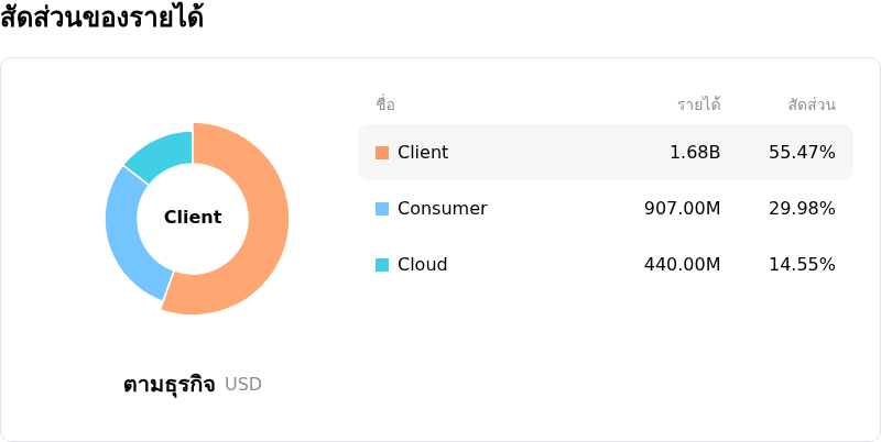 SanDisk Corporationโครงสร้างรายได้