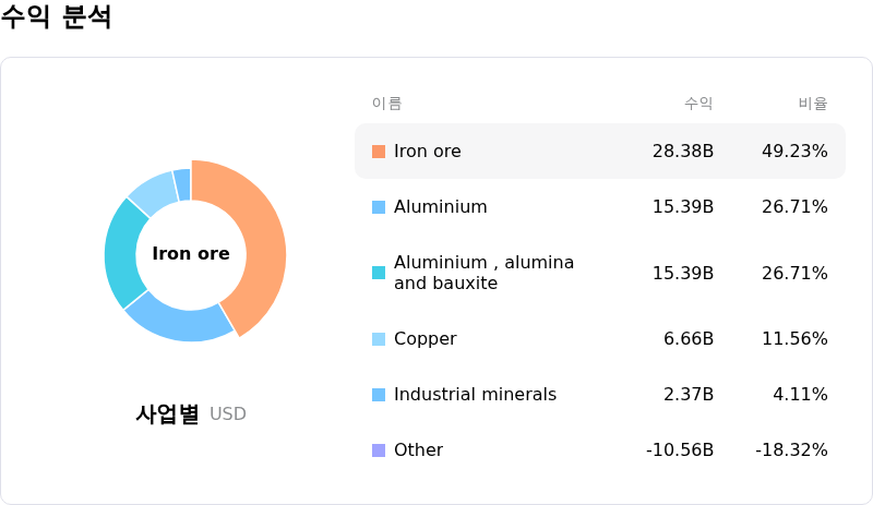 Rio Tinto PLC수익 분석