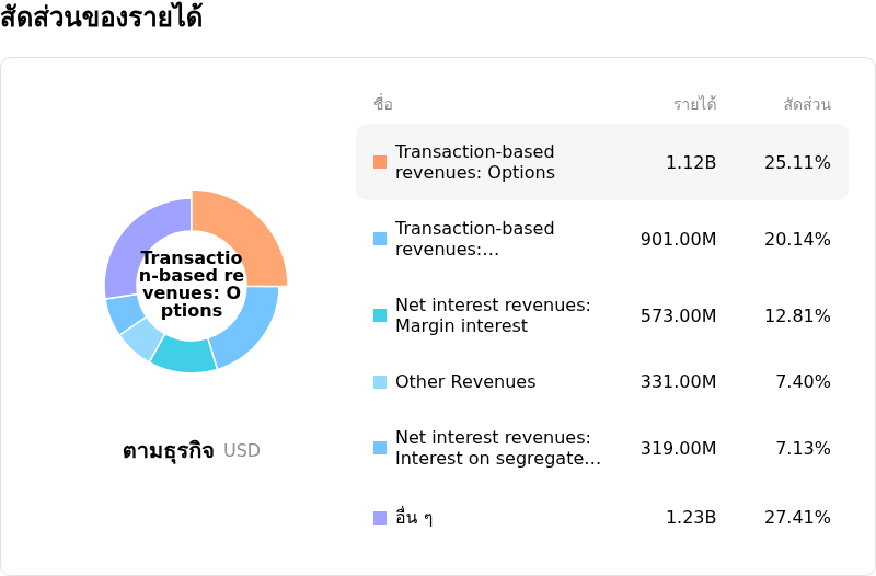 Robinhood Markets Incโครงสร้างรายได้