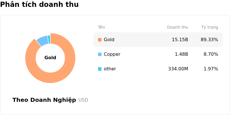 Barrick Mining Ord ShsPhân tích doanh thu
