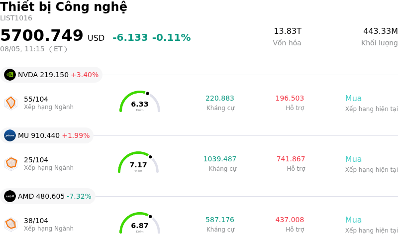 Thiết bị Công nghệ