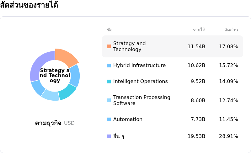 International Business Machines Corpโครงสร้างรายได้