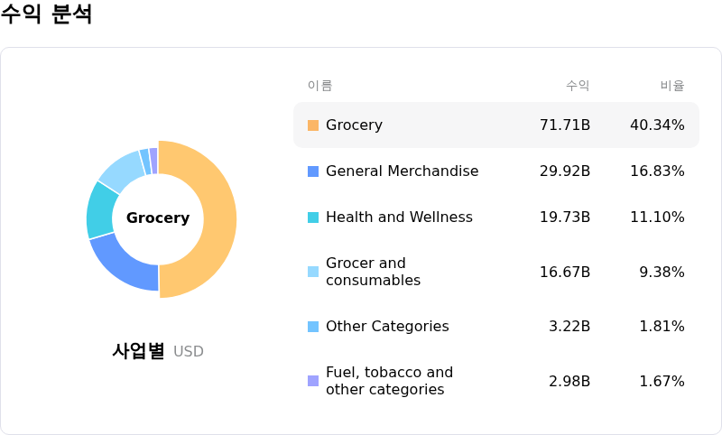 Walmart Inc수익 분석