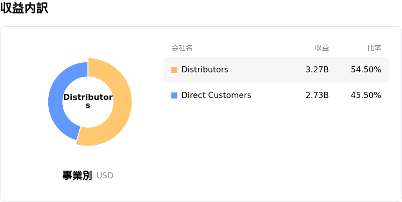 ON Semiconductor Corp収益内訳