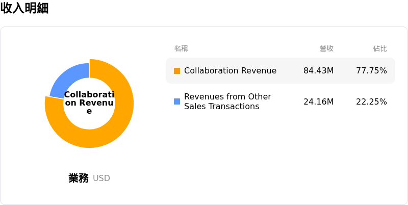 Biontech SE收入明細