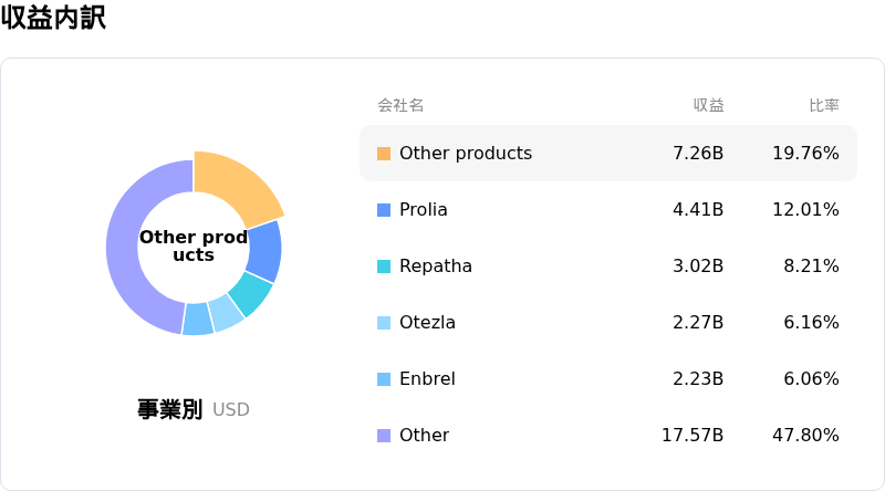 Amgen Inc収益内訳
