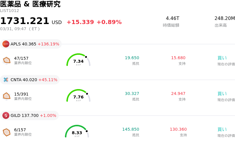 医薬品 & 医療研究