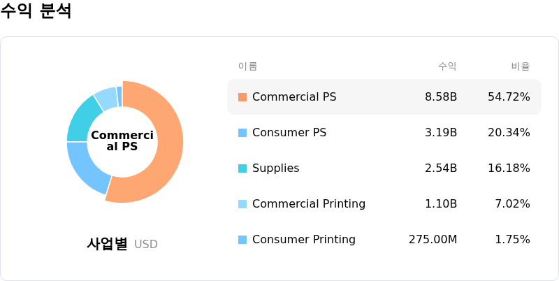 HP Inc수익 분석
