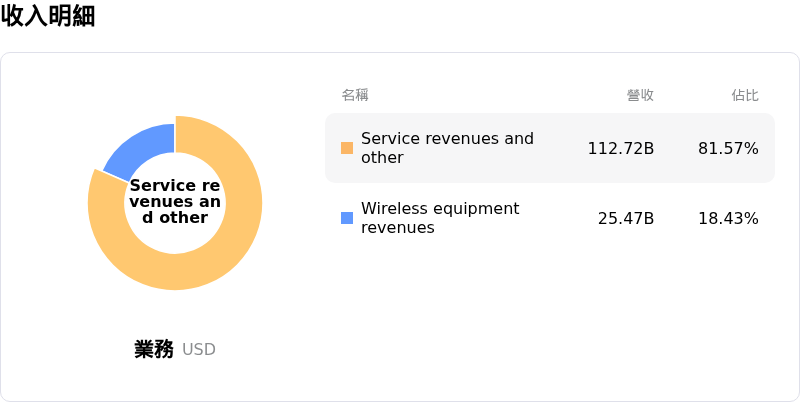Verizon Communications Inc收入明細
