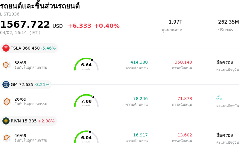 รถยนต์และชิ้นส่วนรถยนต์