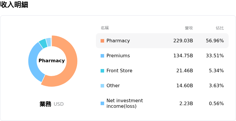 CVS Health Corp收入明細