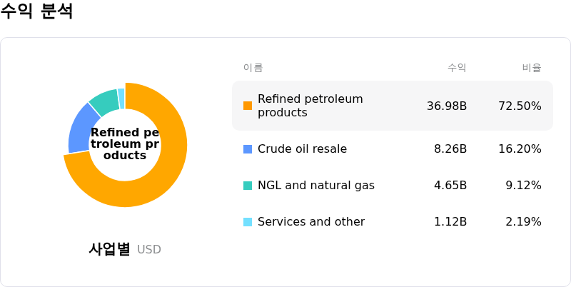 Phillips 66수익 분석