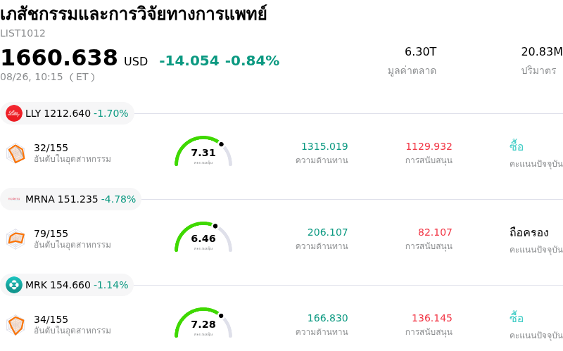 เภสัชกรรมและการวิจัยทางการแพทย์