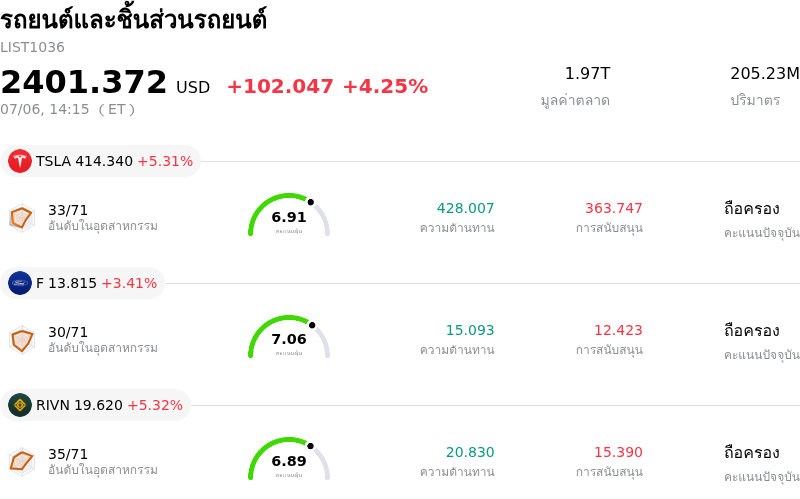 รถยนต์และชิ้นส่วนรถยนต์