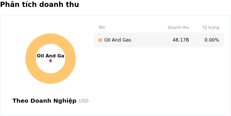 Chevron CorpPhân tích doanh thu