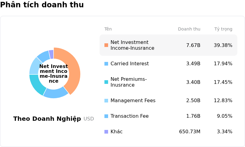 KKR & Co IncPhân tích doanh thu