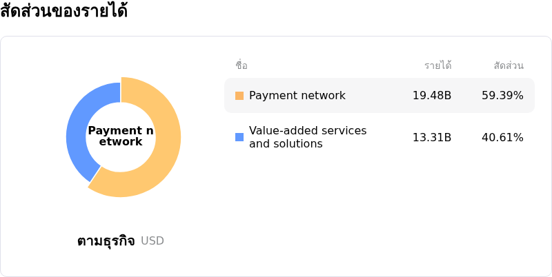 Mastercard Incโครงสร้างรายได้