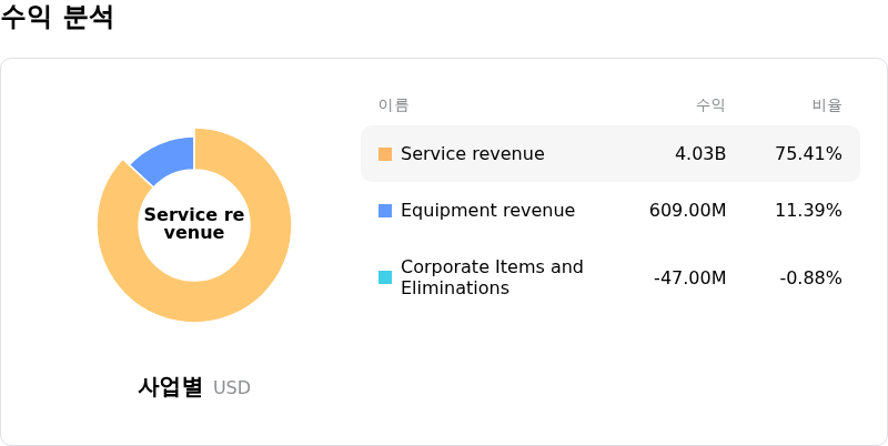Rogers Communications Inc수익 분석