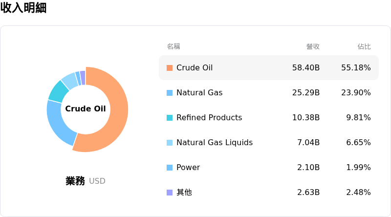 Equinor ASA收入明細