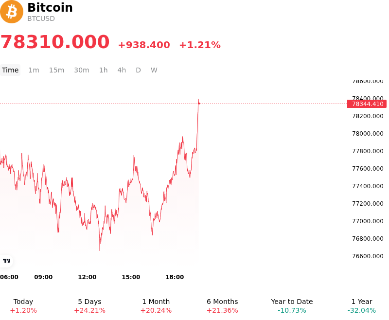 Bitcoin (BTCUSD) Is up 1.21% on Aug 24: Why It Happened