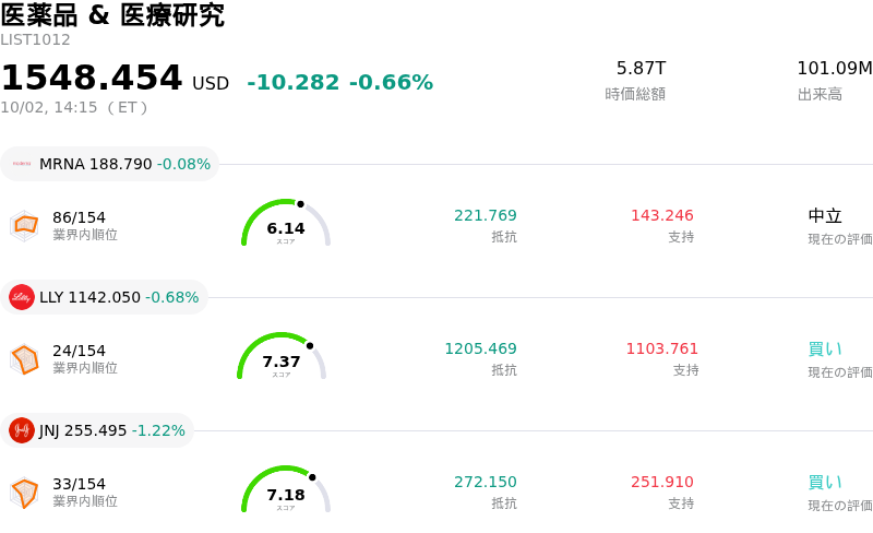 医薬品 & 医療研究