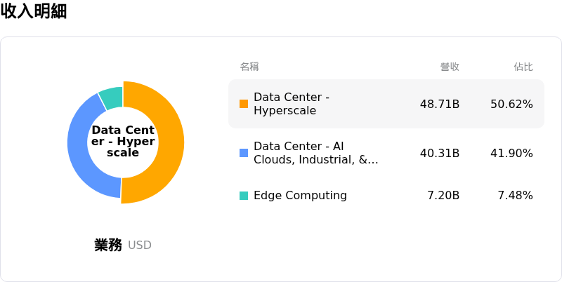 NVIDIA Corp收入明細