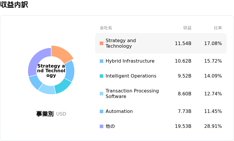 International Business Machines Corp収益内訳