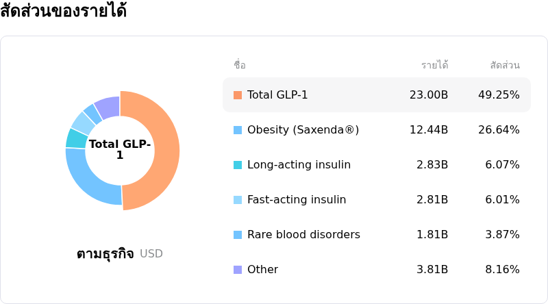 Novo Nordisk A/Sโครงสร้างรายได้