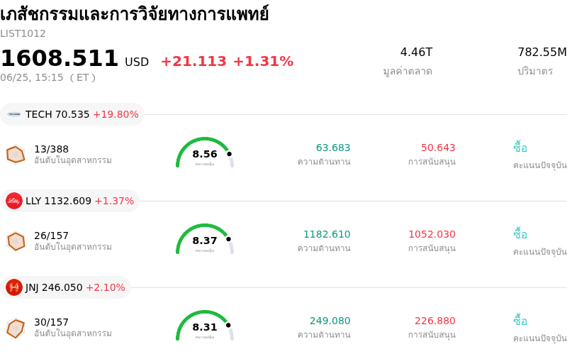 เภสัชกรรมและการวิจัยทางการแพทย์