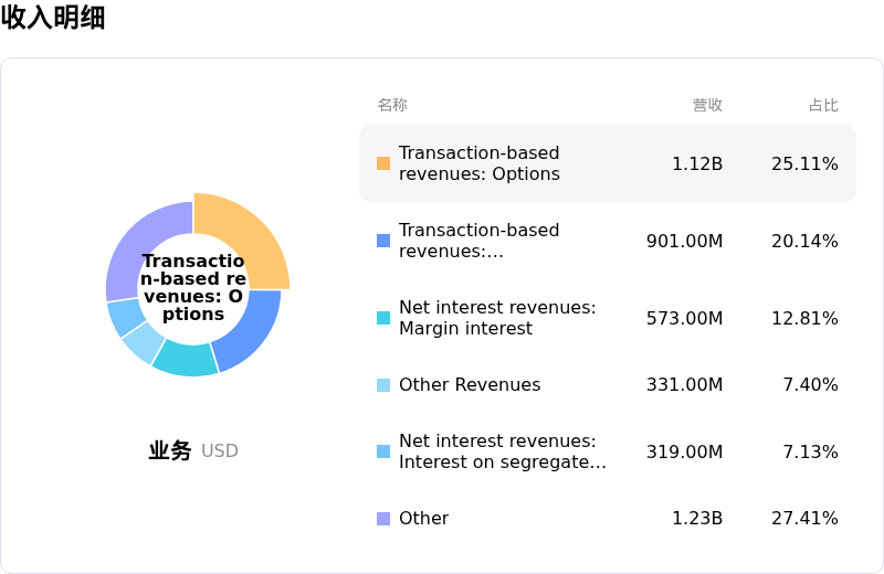 罗宾汉收入明细