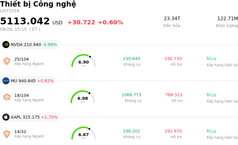 Thiết bị Công nghệ