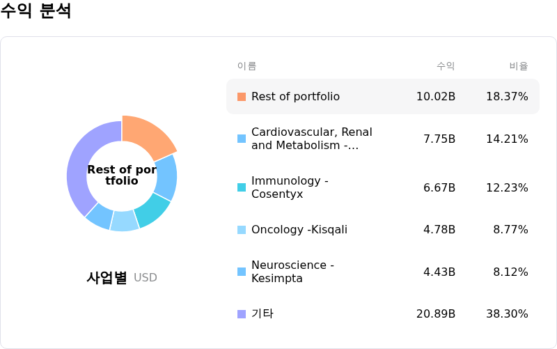 Novartis AG수익 분석