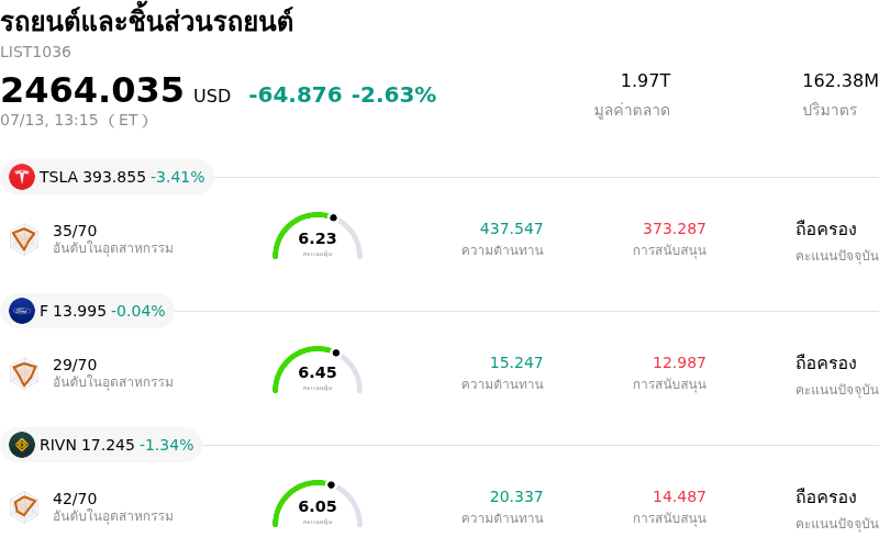 รถยนต์และชิ้นส่วนรถยนต์