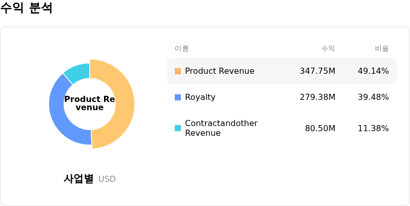Rambus Inc수익 분석