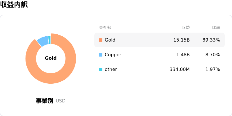 Barrick Mining Ord Shs収益内訳