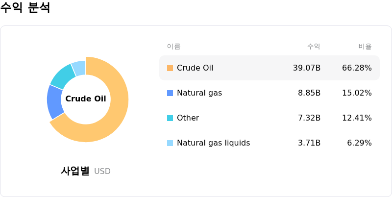 ConocoPhillips수익 분석