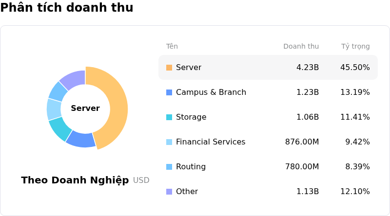 Hewlett Packard Enterprise CoPhân tích doanh thu