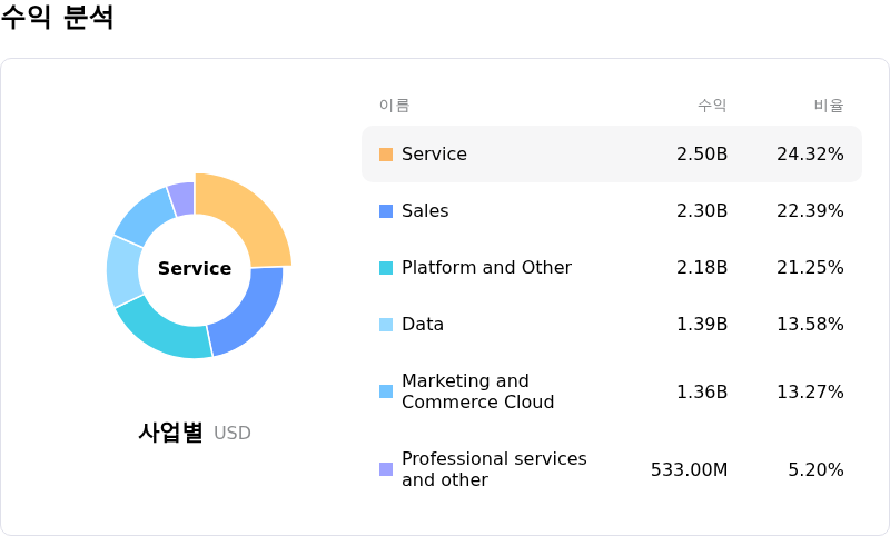 Salesforce Inc수익 분석