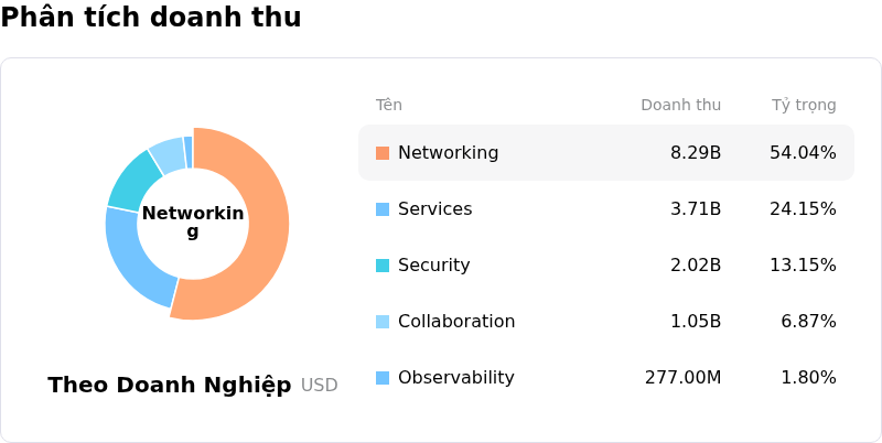 Cisco Systems IncPhân tích doanh thu