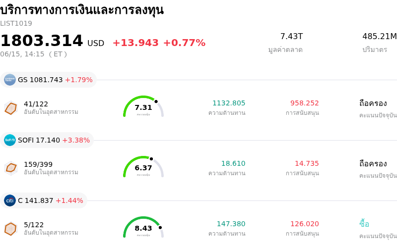 บริการทางการเงินและการลงทุน